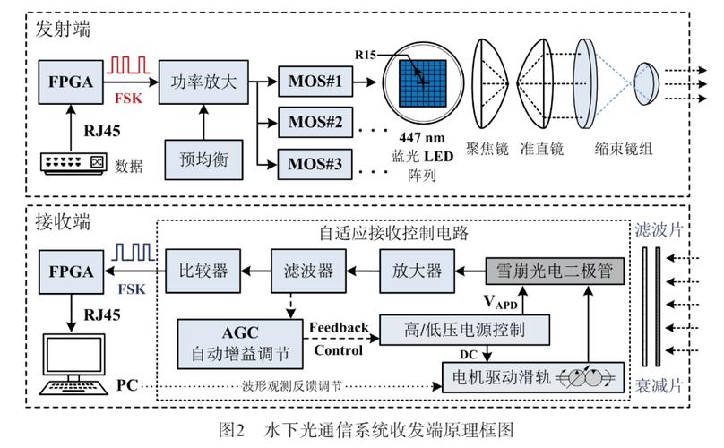 ​面向6g网络的水下光通信系统