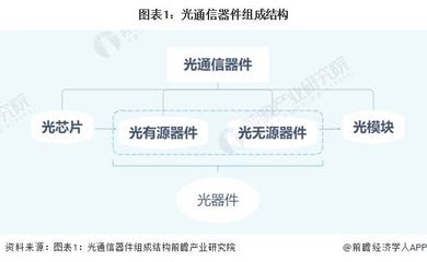 预见2022:《2022年中国光通信器件行业全景图谱》(附市场现状、竞争格局和发展趋势等)